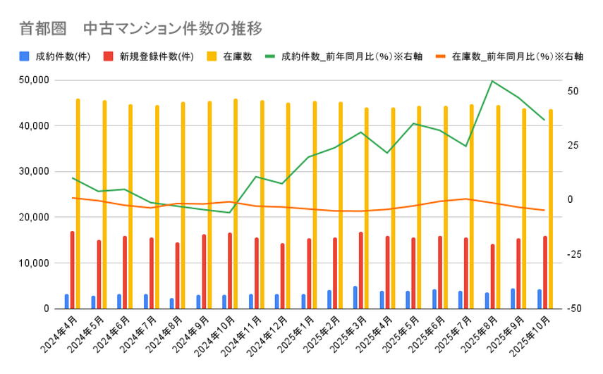 【2025年11月発表：最新版】首都圏中古マンション、在庫件数は3カ月連続で下落！新設住宅着工戸数は減少で価格はどうなる？の画像
