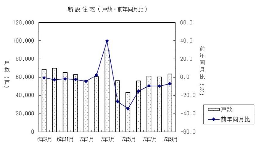 【2025年11月発表：最新版】首都圏中古マンション、在庫件数は3カ月連続で下落！新設住宅着工戸数は減少で価格はどうなる？の画像