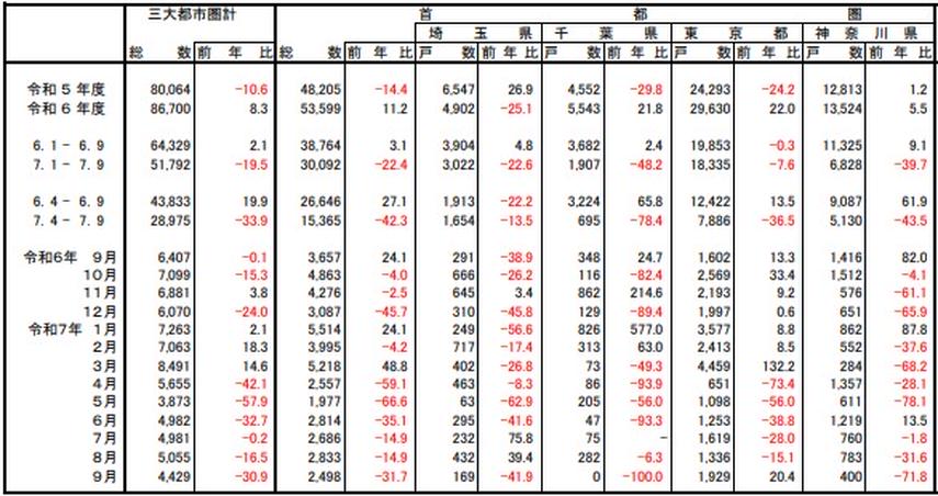 【2025年11月発表：最新版】首都圏中古マンション、在庫件数は3カ月連続で下落！新設住宅着工戸数は減少で価格はどうなる？の画像