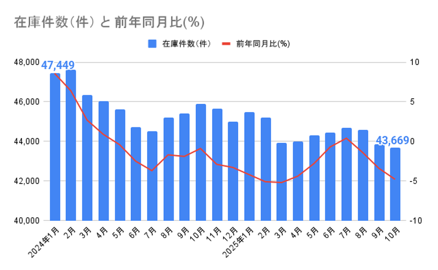 【2025年11月発表：最新版】首都圏中古マンション、在庫件数は3カ月連続で下落！新設住宅着工戸数は減少で価格はどうなる？の画像