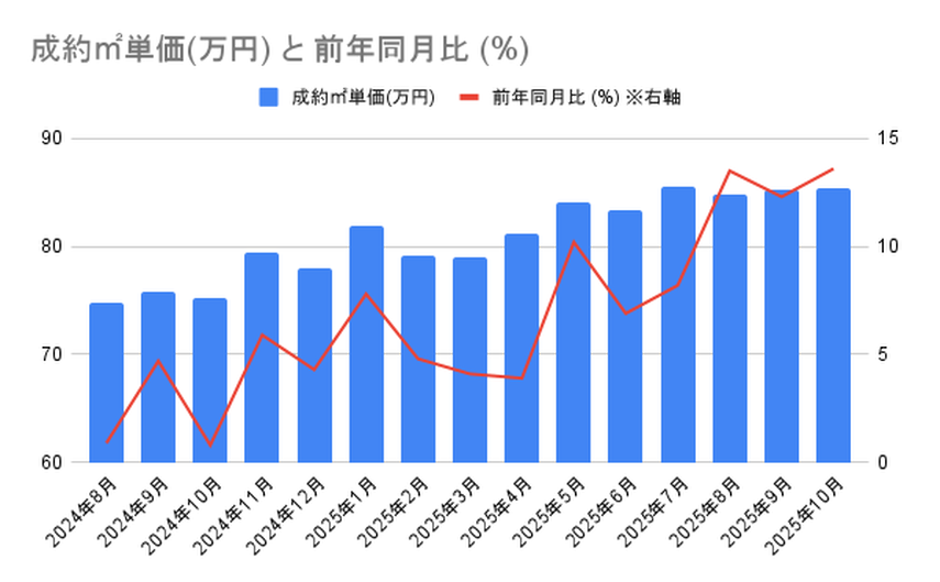 【2025年11月発表：最新版】首都圏中古マンション、在庫件数は3カ月連続で下落！新設住宅着工戸数は減少で価格はどうなる？の画像
