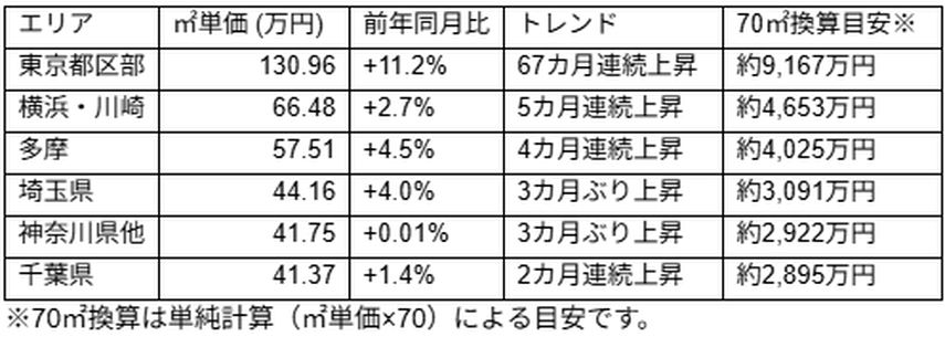 【2025年12月発表】首都圏中古マンション、在庫件数は4カ月連続で下落！転売規制強化と税制改正で市場価格は不透明の画像
