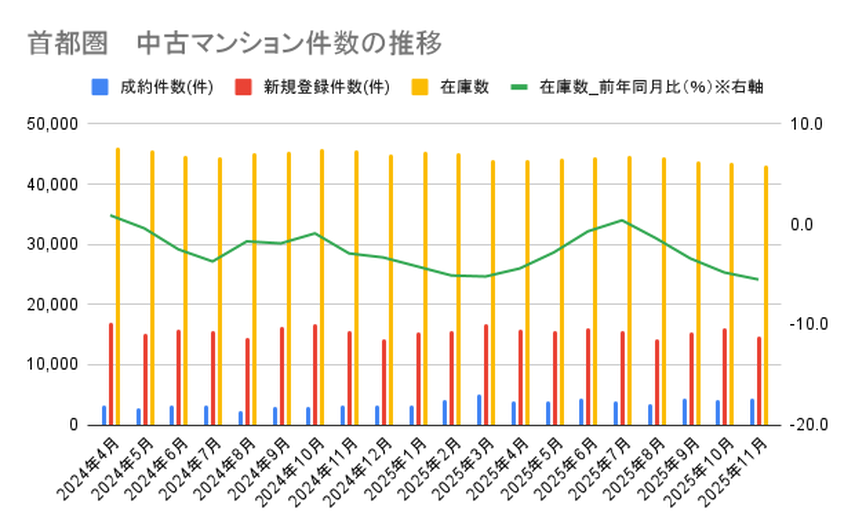 【2025年12月発表】首都圏中古マンション、在庫件数は4カ月連続で下落！転売規制強化と税制改正で市場価格は不透明の画像