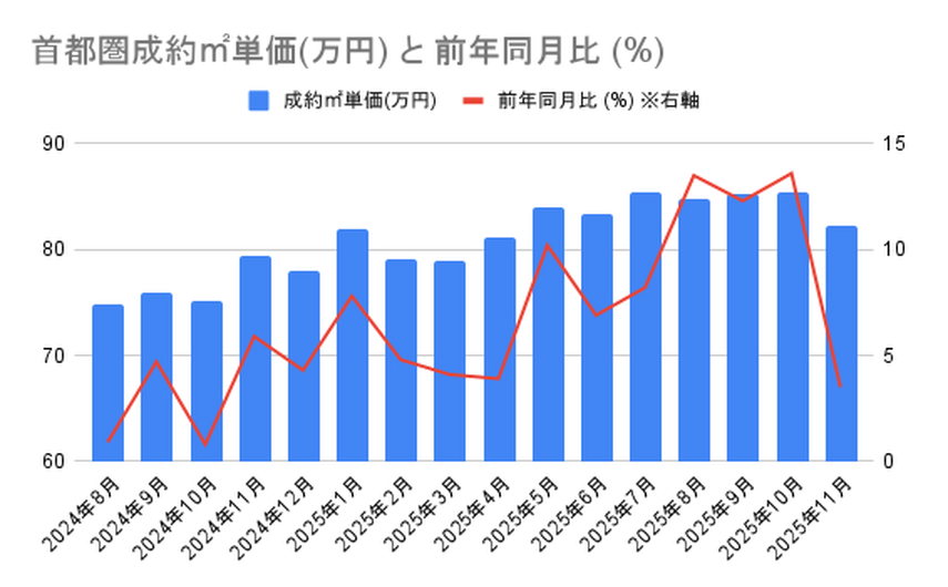 【2025年12月発表】首都圏中古マンション、在庫件数は4カ月連続で下落！転売規制強化と税制改正で市場価格は不透明の画像