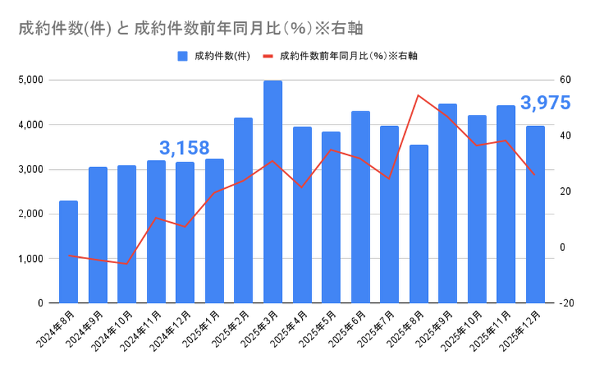 【2026年1月発表：最新版】中古マンション成約単価は68ヶ月連続上昇も、郊外では変化の兆し。金利上昇が与える影響は？の画像