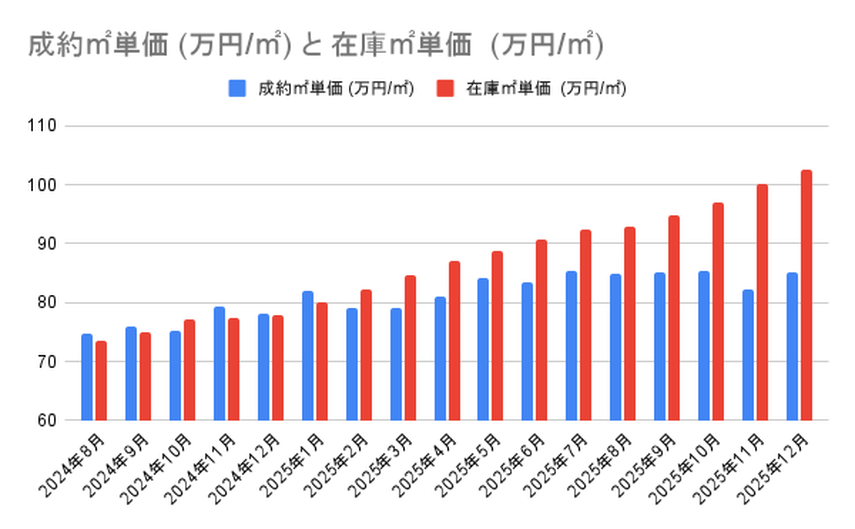 【2026年1月発表：最新版】中古マンション成約単価は68ヶ月連続上昇も、郊外では変化の兆し。金利上昇が与える影響は？の画像