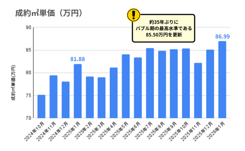 【2026年2月発表：最新版】首都圏中古マンション価格がバブル期超え。27年ぶり金利上昇の局面で不動産市況はどう動く？の画像