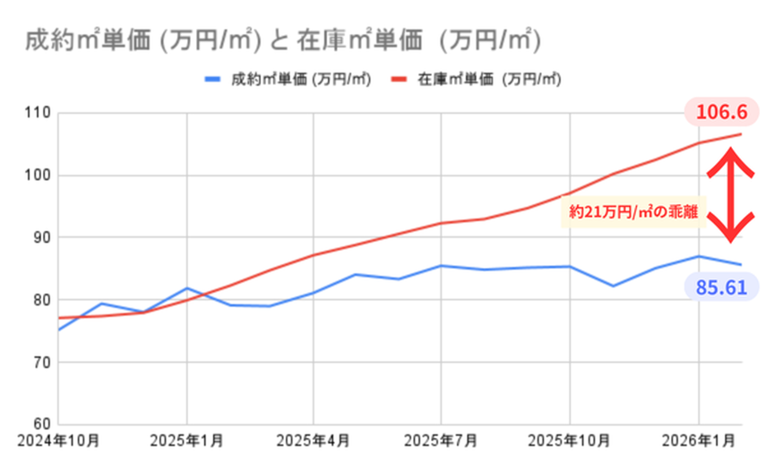 【2026年3月発表：最新版】中古マンション価格はバブル期超えの中、成約と在庫の平米単価に21万円の差。売れ残る物件の共通点は？の画像