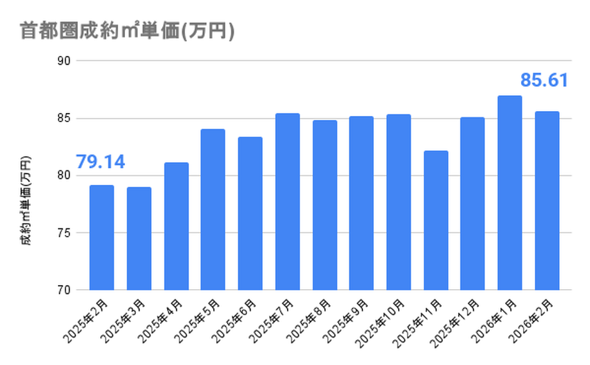 【2026年3月発表：最新版】中古マンション価格はバブル期超えの中、成約と在庫の平米単価に21万円の差。売れ残る物件の共通点は？の画像