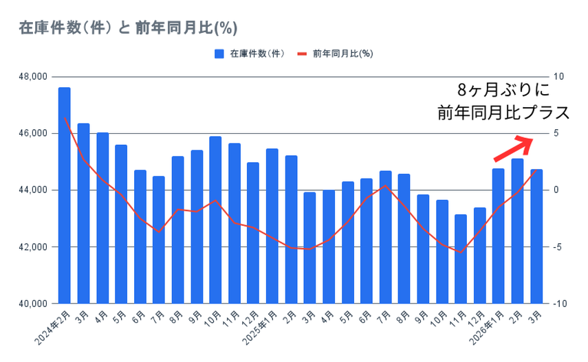 【2026年4月発表：最新版】中古マンション成約単価は71ヶ月連続上昇。在庫増と住宅ローン金利引き上げで市場はどう動く？の画像