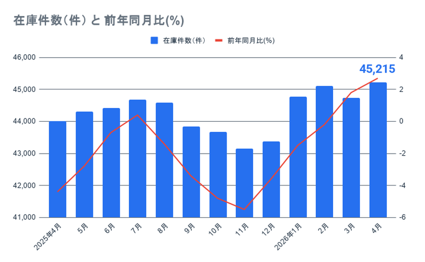 2025年4月から2026年4月までの首都圏在庫件数（件）と前年同月比（%）の推移グラフ。在庫件数は2025年11月を底に増加傾向へ転じ、2026年4月には45,215件に達しています
