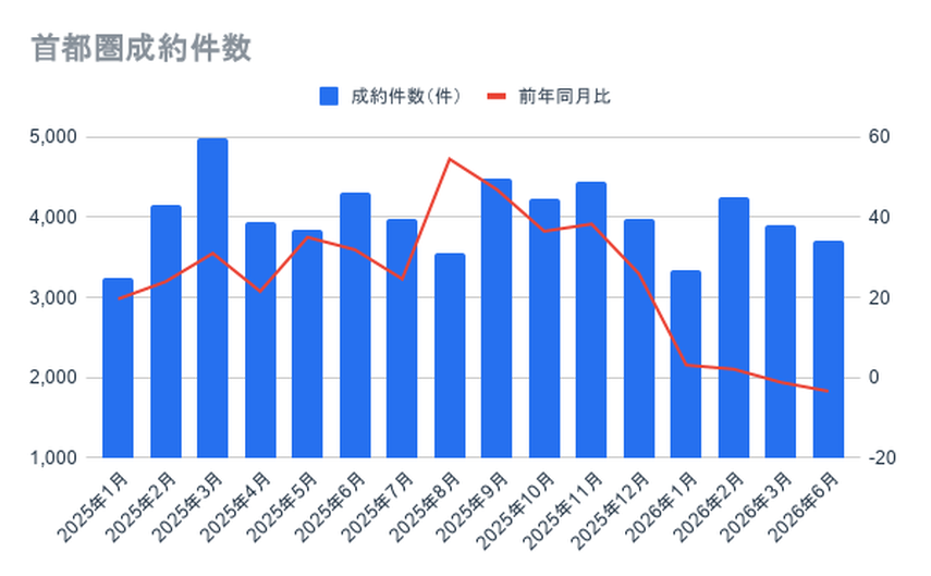 2026年5月の首都圏中古マンションの成約件数のグラフ