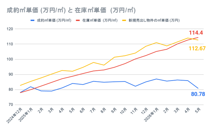 成約㎡単価と在庫単価の推移グラフ