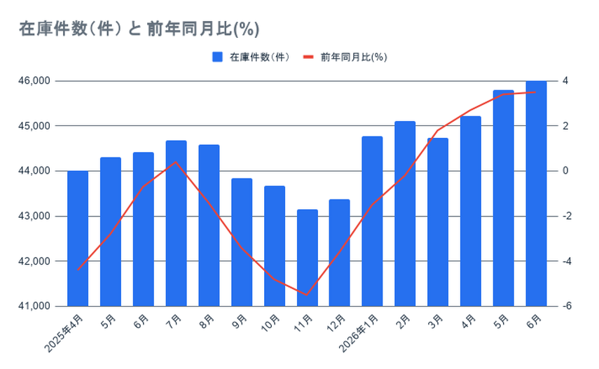 【2026年7月発表：最新版】首都圏中古マンション市場は地域差が鮮明に｜東京23区は件数減、千葉県は価格・件数ともに上昇 の画像