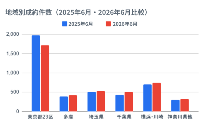 東京23区、多摩、埼玉、千葉、横浜・川崎、神奈川県他の地域別の成約件数を、2025年6月と2026年6月で比較したグラフ