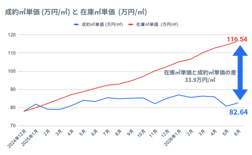成約㎡単価と在庫㎡単価に33.9万円/㎡もの開きがあることを示したグラフ