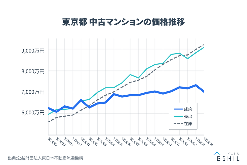値下げ履歴がすぐわかる！「販売価格履歴」で相場と実態を知り、納得のマンション売買をの画像