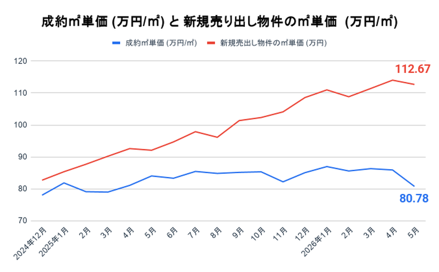 売り手の希望価格と市場の適正相場が大きく乖離していることを示すグラフ