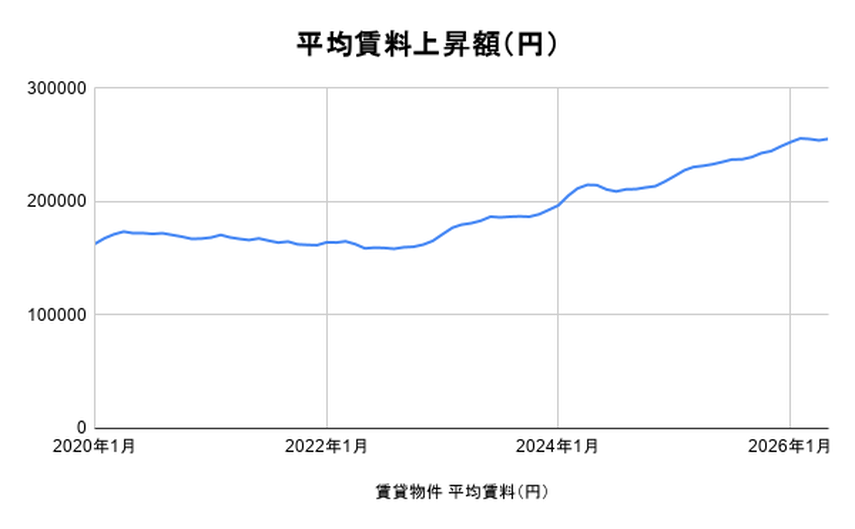 東京23区ファミリータイプの賃料が前年同月と比べて10％上昇していることを示すグラフ
