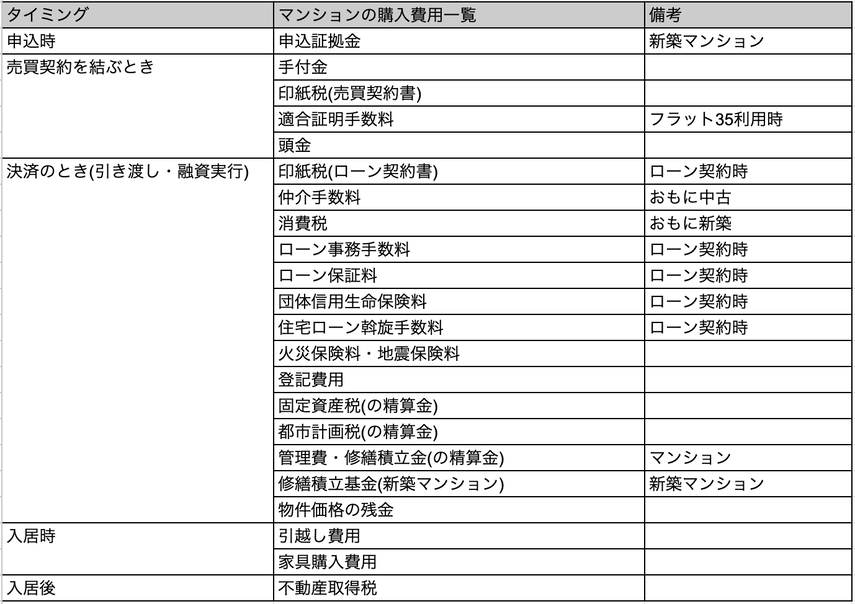 マンション購入時にかかる初期費用の内訳をまとめた表