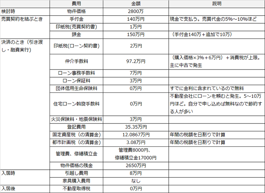 【2023年8月版】[年収別]マンション購入費用をシミュレーションで徹底計算！中古/新築比較・諸費用の一覧ありの画像