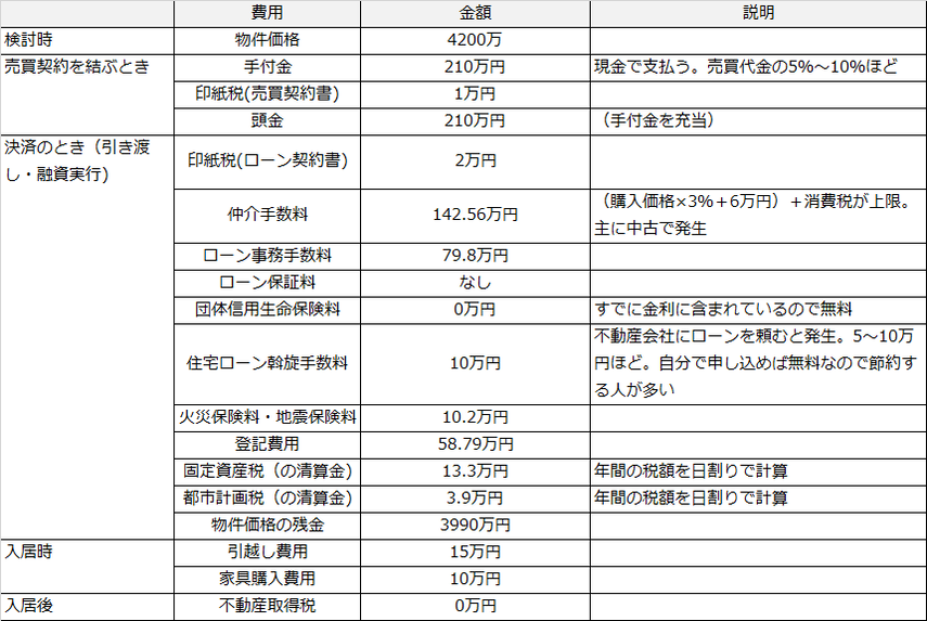 【2023年8月版】[年収別]マンション購入費用をシミュレーションで徹底計算！中古/新築比較・諸費用の一覧ありの画像