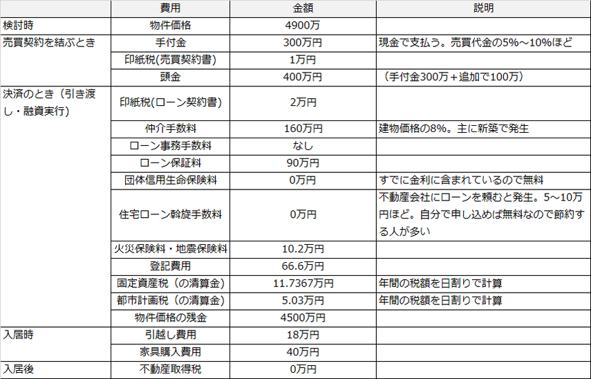 【2023年8月版】[年収別]マンション購入費用をシミュレーションで徹底計算！中古/新築比較・諸費用の一覧ありの画像