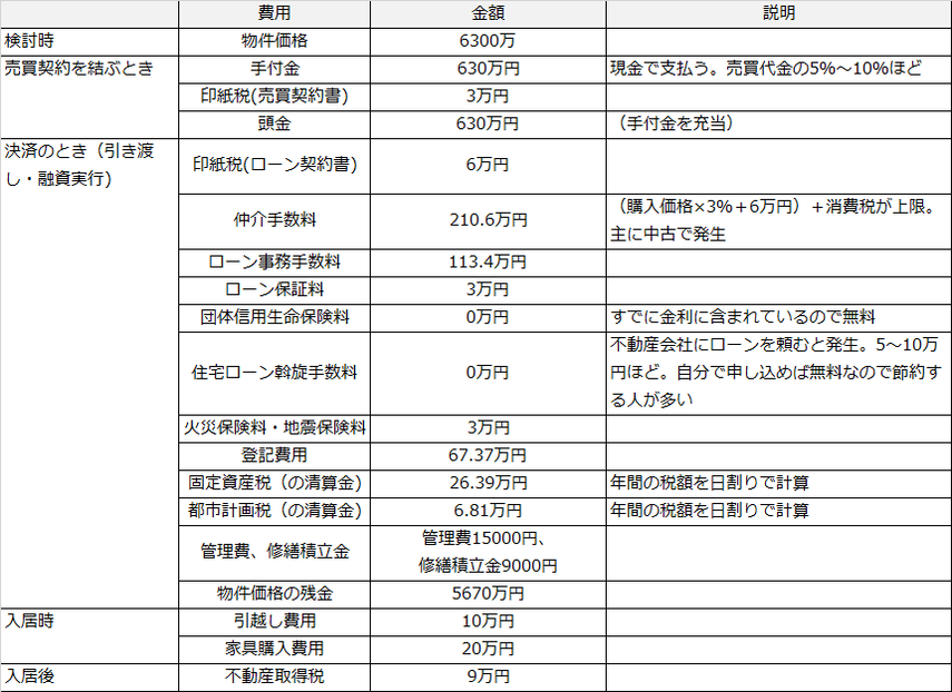 【2023年8月版】[年収別]マンション購入費用をシミュレーションで徹底計算！中古/新築比較・諸費用の一覧ありの画像