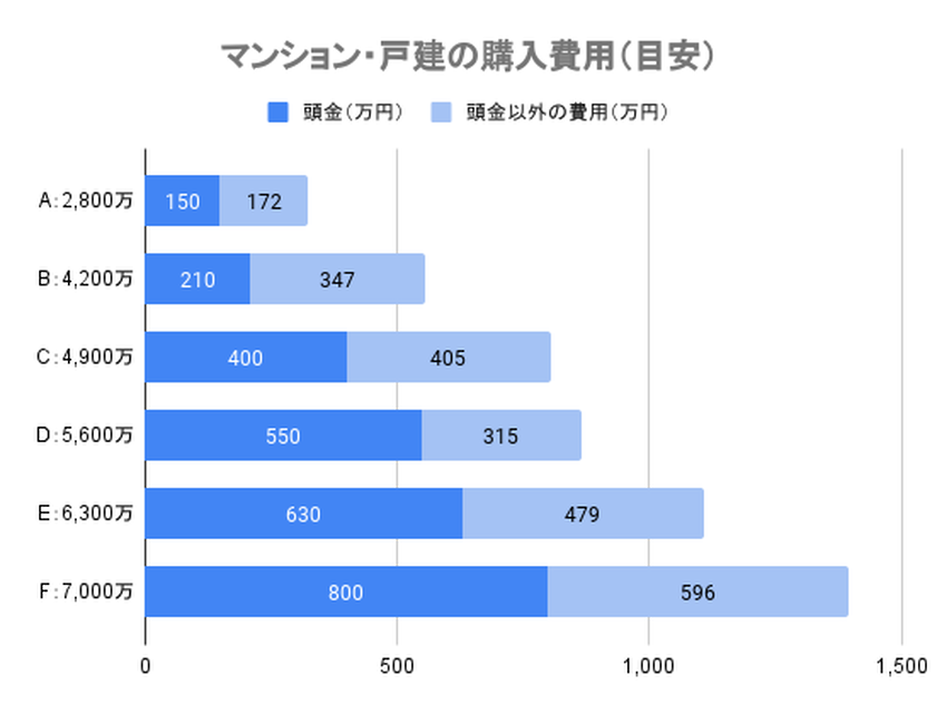 【2023年8月版】[年収別]マンション購入費用をシミュレーションで徹底計算！中古/新築比較・諸費用の一覧ありの画像