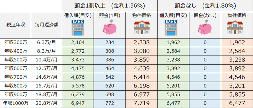 「頭金2割」は間違い？マンション購入時の頭金の実態の画像