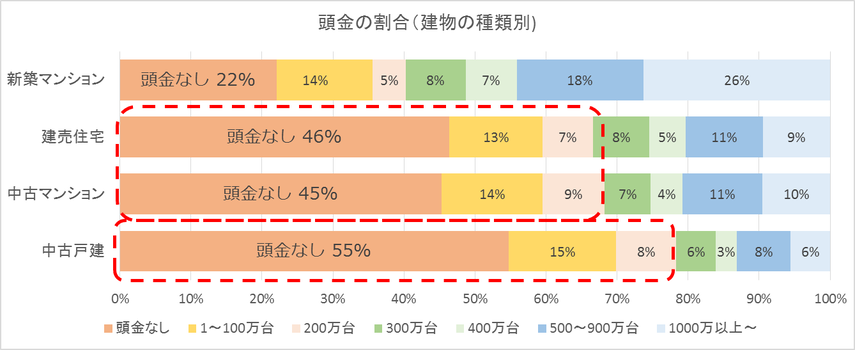「頭金2割」は間違い？マンション購入時の頭金の実態の画像