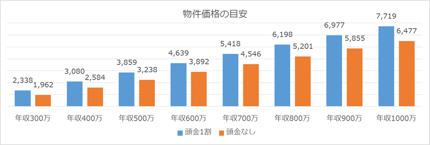 「頭金2割」は間違い？マンション購入時の頭金の実態の画像