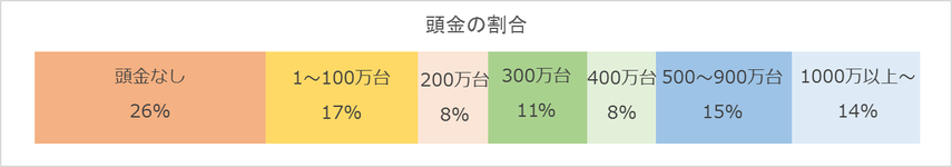 「頭金2割」は間違い？マンション購入時の頭金の実態の画像