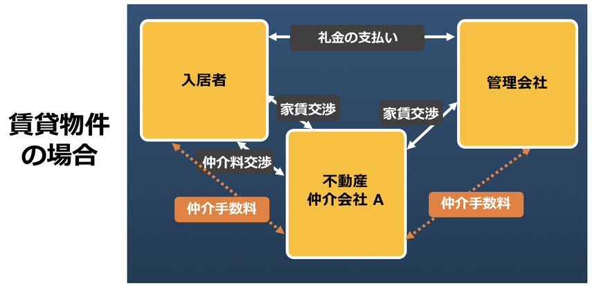 【体験談あり】賃貸の初期費用を3割安く抑える、お得な部屋探しのポイントの画像