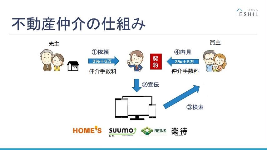 【セミナーレポート／初めての売却】小田急不動産×IESHILの画像