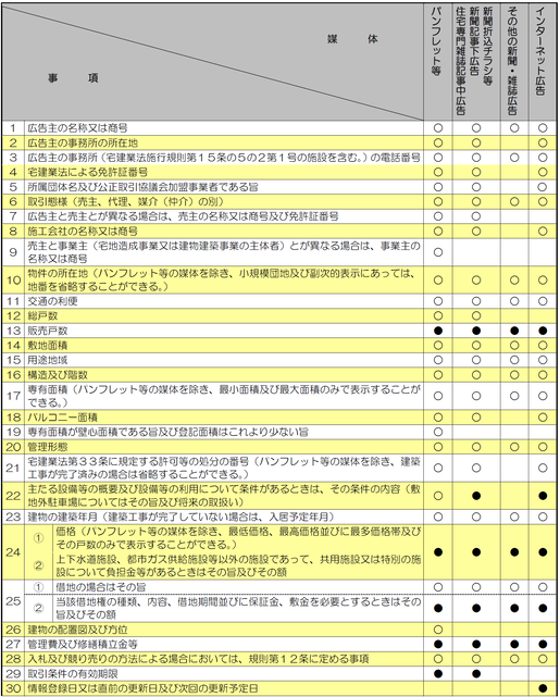 マンション購入にあたって、知っておきたい広告のルールの画像