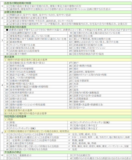 マンション購入にあたって、知っておきたい広告のルールの画像
