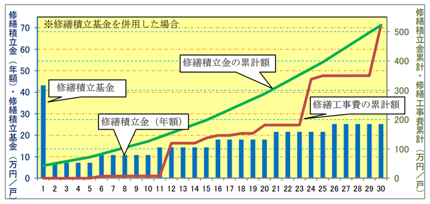 分譲マンション購入後に増えているトラブル？！～分譲マンションの修繕積立金～の画像