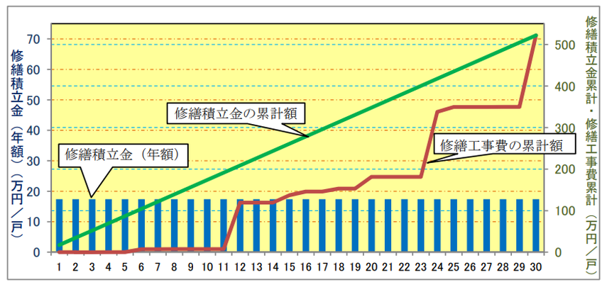 分譲マンション購入後に増えているトラブル？！～分譲マンションの修繕積立金～の画像