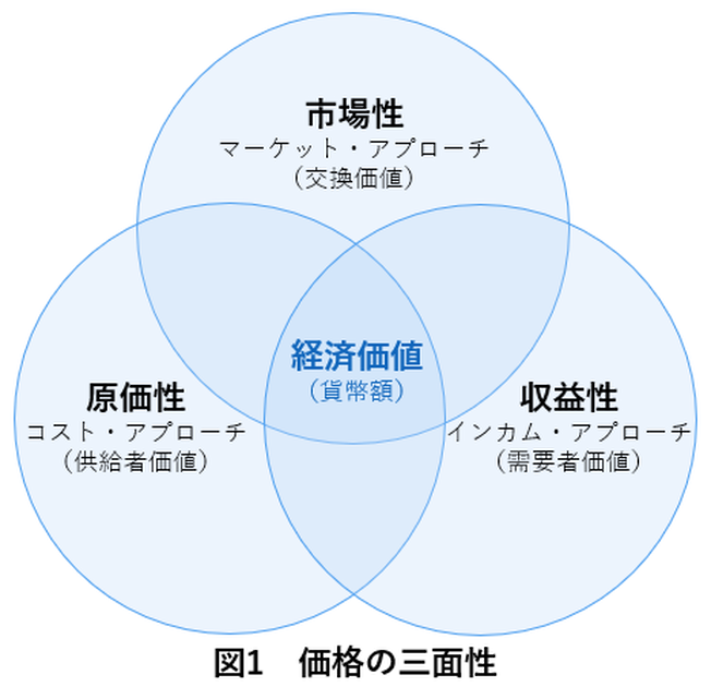 住まいの価格を知る！～マンション購入で知っておきたい住宅価格の構成要素～の画像