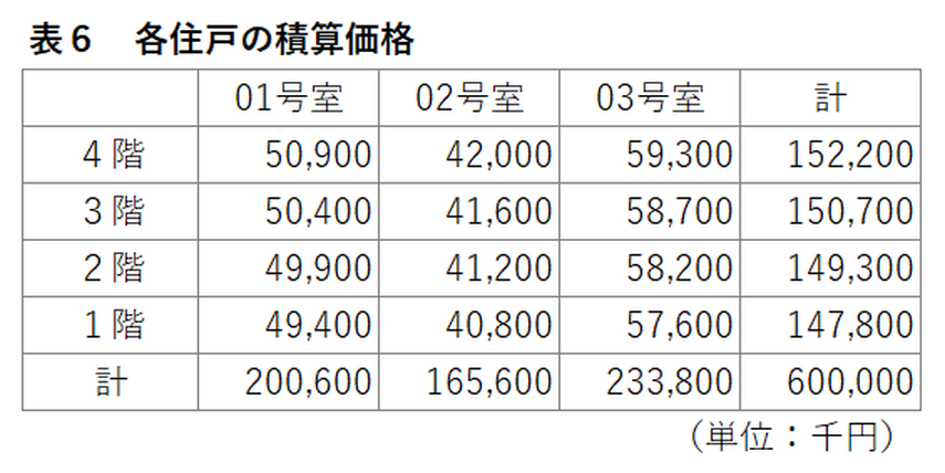 住まいの価格を知る！～マンション購入で知っておきたい住宅価格の構成要素～の画像