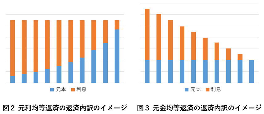 自分の状況・収入あった住宅ローン選びとは？～マンション購入で知っておきたい住宅ローン～の画像