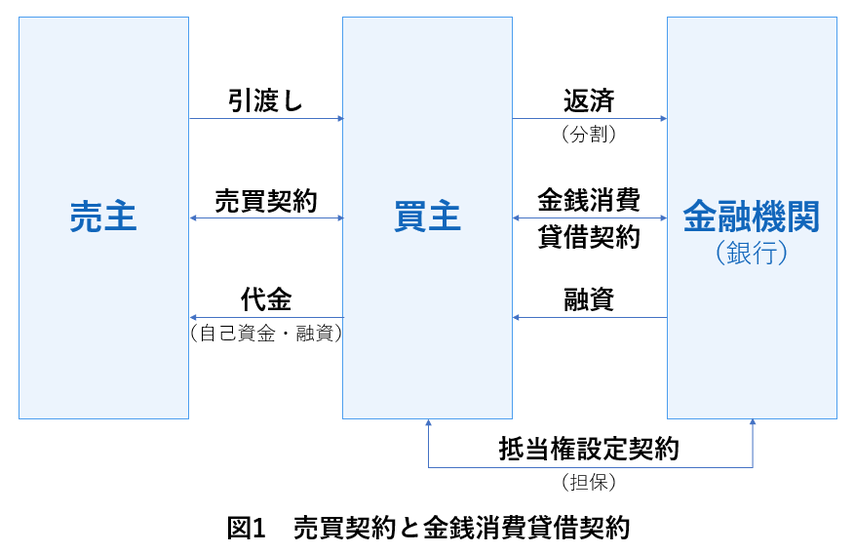 自分の状況・収入あった住宅ローン選びとは?~マンション購入で知っておきたい住宅ローン~の画像