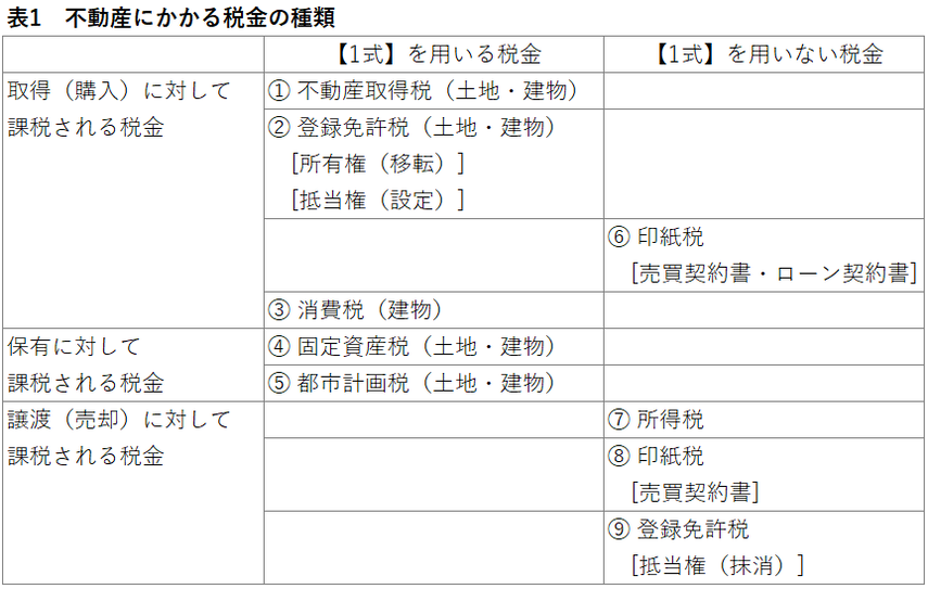 事前に知っておきたい住まいの税金とは？～マンション購入時の不動産取得税・消費税・登録免許税・印紙税～の画像