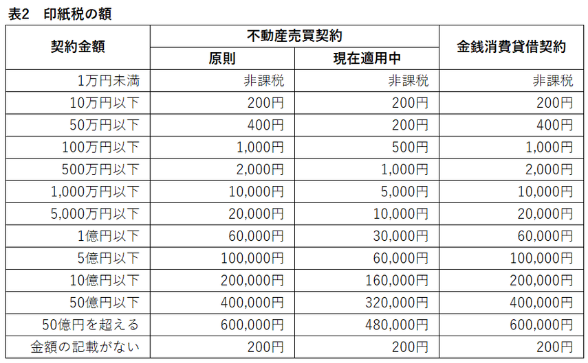 事前に知っておきたい住まいの税金とは？～マンション購入時の不動産取得税・消費税・登録免許税・印紙税～の画像