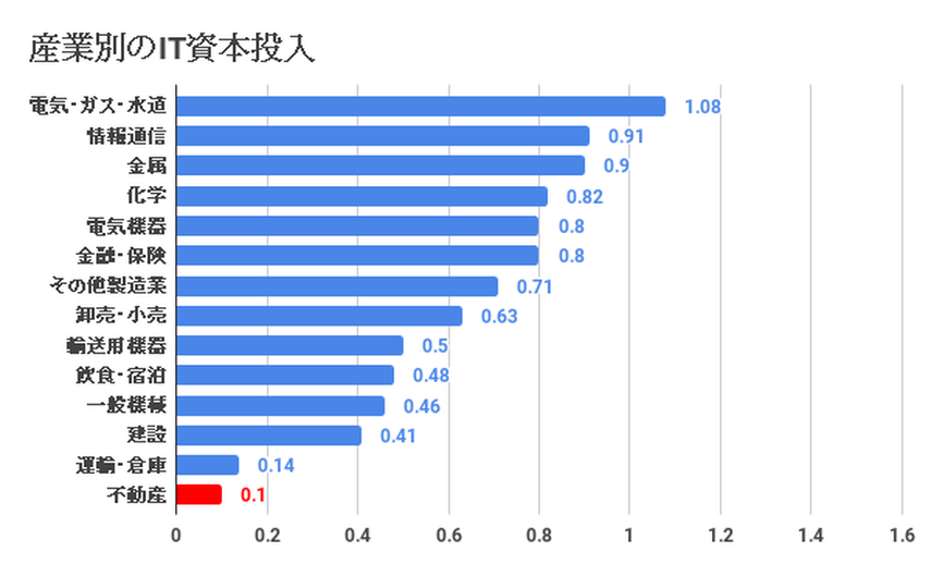 ビッグデータで不動産業界が変わる。不動産テックの現状と将来性の画像