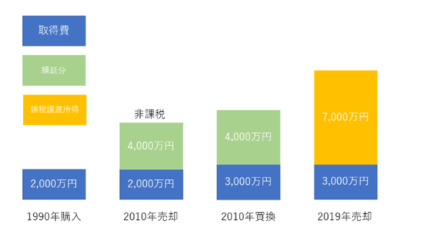 マイホーム売却では3000万円特別控除を上手に活用しよう！の画像