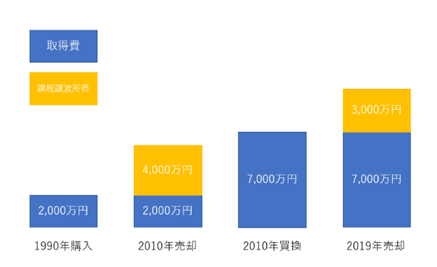 マイホーム売却では3000万円特別控除を上手に活用しよう！の画像