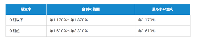 頭金っていくら用意すればいいの？マンション購入時の頭金の目安をプロに聞いてみたの画像