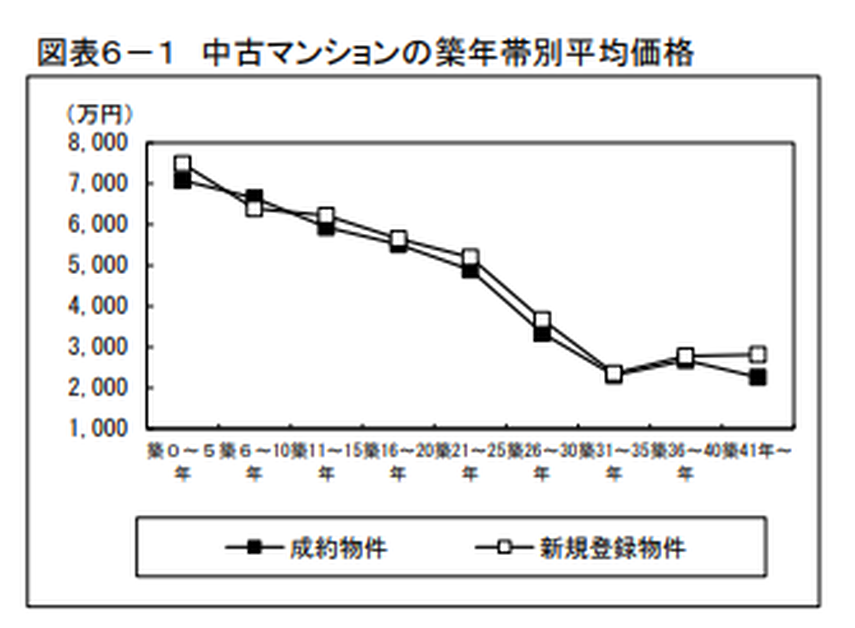 築年数のほかには？中古マンション購入時の注意点をまとめました。の画像